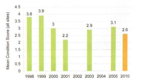 The mean condition scores (where 5 is pristine and 1 is >80% of fan Is damaged or overgrown) of sea fans at Lundy from 1998 to 2010. Note the decline in condition in the years 2000 and 2001. Data obtained by volunteers in most years but by professional biologists in 2003 and 2010 (after Irving, 2011).